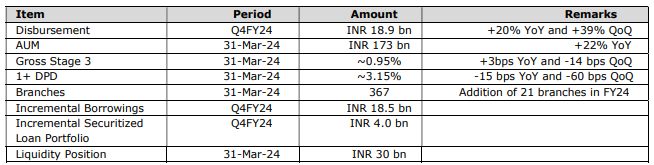 Aavas Financiers Ltd - Q4 FY24 Key Business Updates